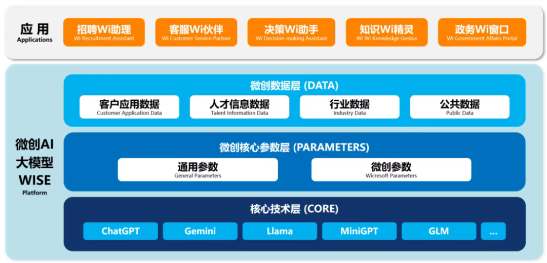 第二届亚太CXO论坛暨上海企业级AI应用论坛合作伙伴风采|微创软件
